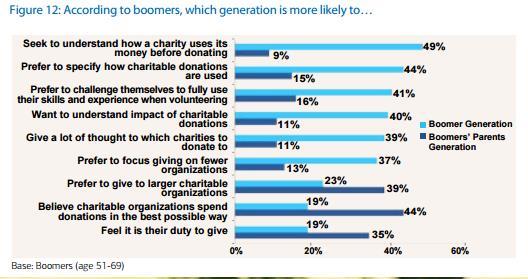 Prospect motivations and expectations when donating Boomers are already the most generous age group, but according to a Merrill Lynch study this will only increase as they retire, with Boomers