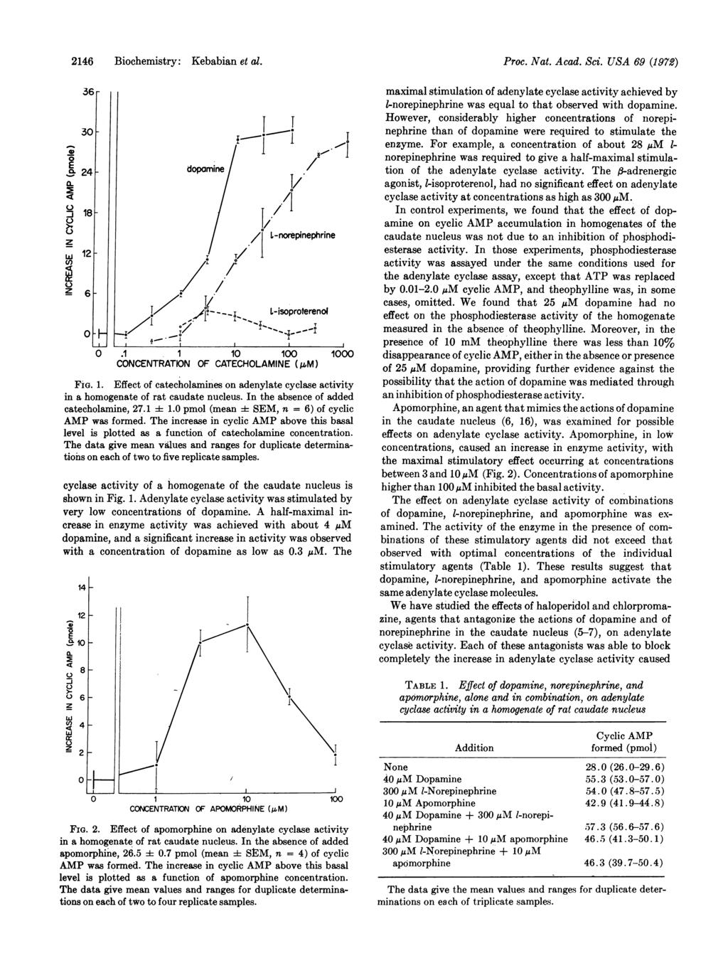2146 Biochemistry: Kebabian et al. E -..) j w 36r r 3 F 24 F 18F 12 F 6 o dopamine T / / I, I L-noret / Epinephrine,/' I---j L-isoproterenol _- I I.1 1 1 1 CONCENTRATION OF CATECHOLAMINE (pm) FiG. 1. Effect of catecholamines on adenylate cyclase activity in a homogenate of rat caudate nucleus.