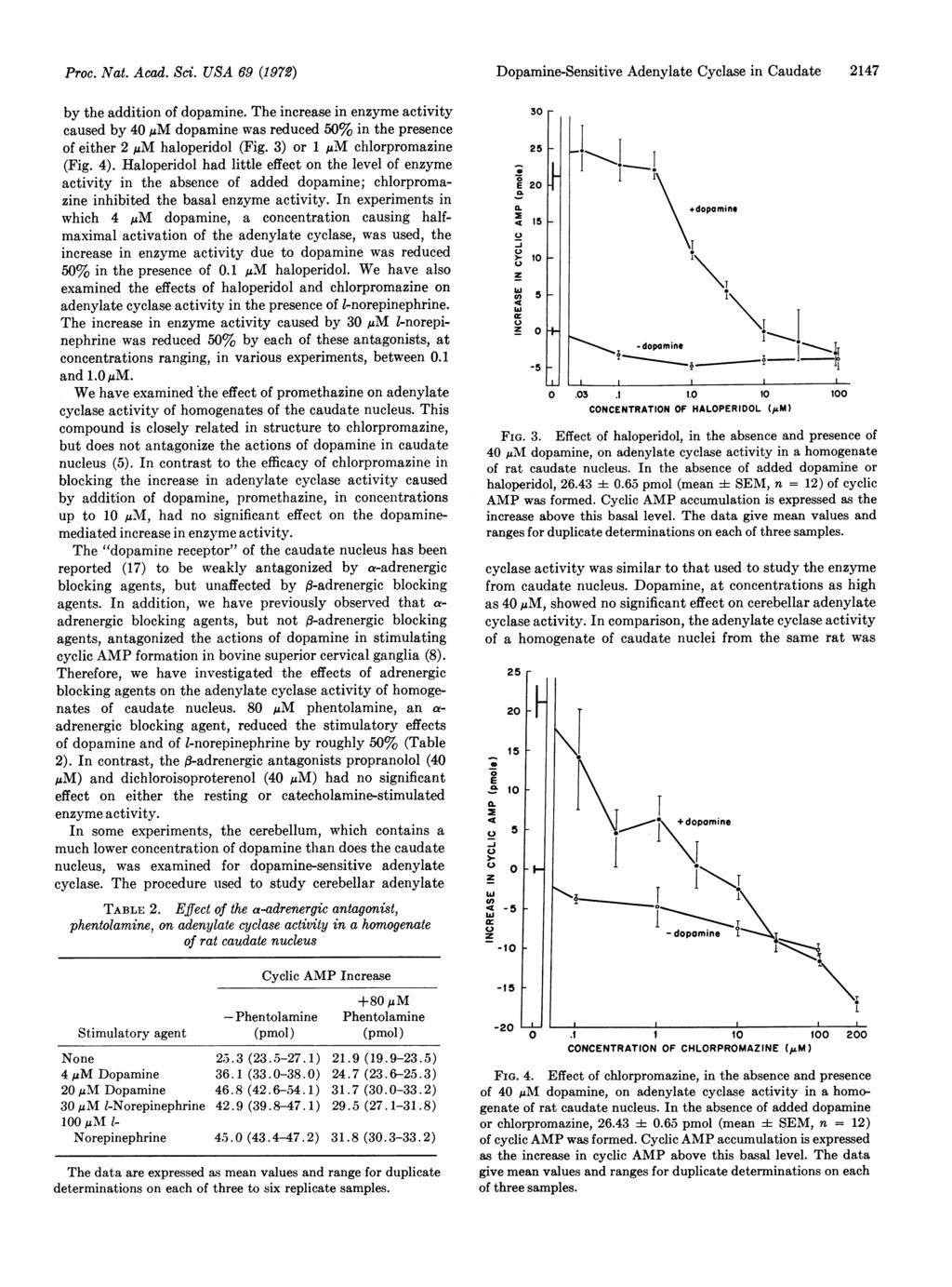 Proc. Nat. Acad. Sci. USA 69 (1972) by the addition of dopamine. The increase in enyme activity caused by 4 MM dopamine was reduced 5% in the presence of either 2 MM haloperidol (Fig.