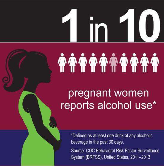 3 in 4 women who want to get pregnant as soon as possible report drinking alcohol Among pregnant women,
