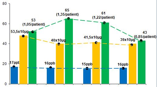 KẾT QUẢ (13) : Thay đổi FENO, liều ICS & số lần dùng SABA/tuần ở bệnh nhân NHÓM 3 N = 64 SABA (lần hít/tuần) BN) R 2 =0,228 P<0,05 BN) BN) ICS R 2