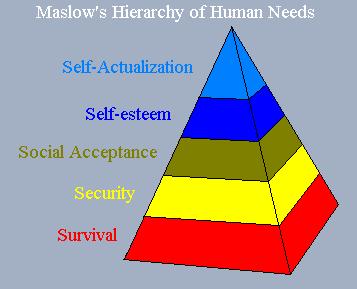 Self Actualization Refers to the need to become what one believes he or she is