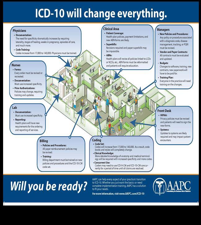 ICD-10 Will Change Everything As you can