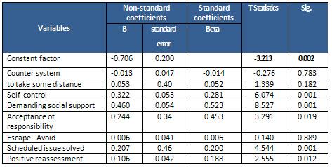 Table 6. Coefficients of regression model variables As shown in the summary table of the model, the coefficient of determination is equal to 0.805.