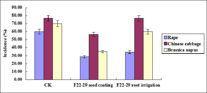 3.4 Determination of Indexes PH value of seed coating agent was 9.06 by determined the main physical and chemical properties (Table 6).