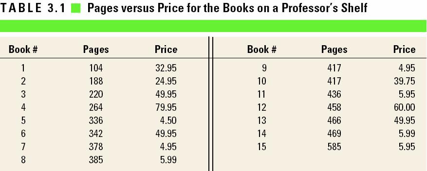 Example 3.4 The Fewer the Pages, the More Valuable the Book? Data on number of pages and price of 15 books (ordered by number of pages).