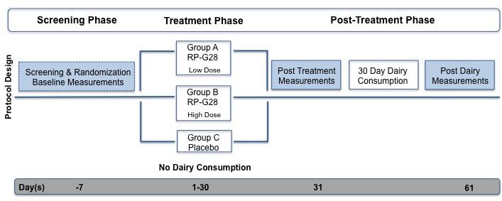 n=377 enrolled 30-day course treatment, 30-day post-treatment dairy inclusion evaluation