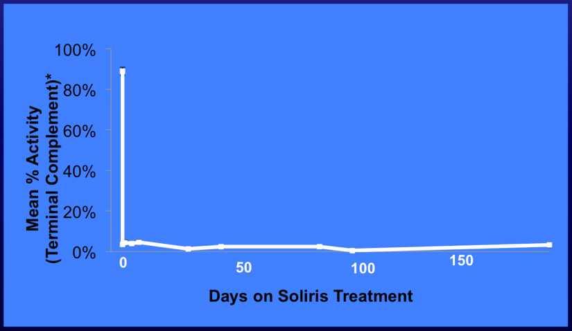 In 100% of Clinical Trial Patients, Soliris Reduced Complement Activity, the Cause of Symptoms and Clinical Manifestations of ahus 1,2 Change From Baseline to End of Study Period P<0.