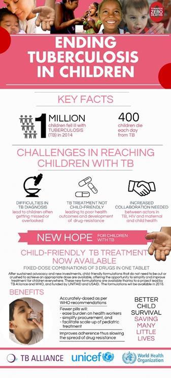 Childhood Tuberculosis Overall need for: Registration and improved access for new medicines (FDCs, Rifapentine, new drugs/formulations for