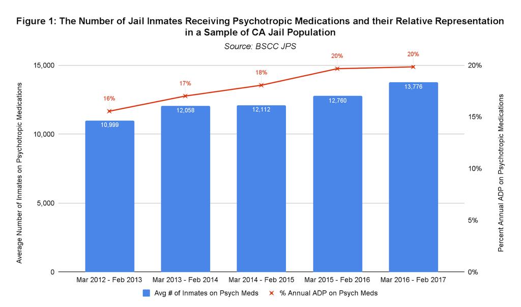 Discussion The data from county jails shows an increase in the percentage of incarcerated individuals receiving psychotropic medications during recent years.
