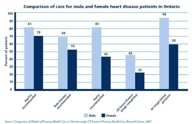 CAD: coronary artery disease Women Less