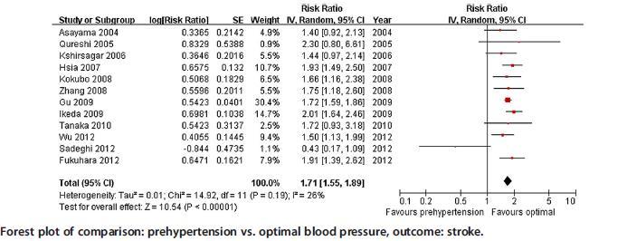 Meta-analysis of the CVD risk in