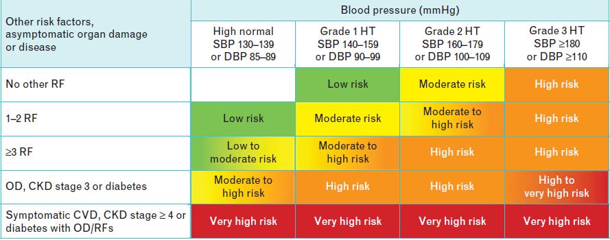 High Normal BP (prehypertension): From low