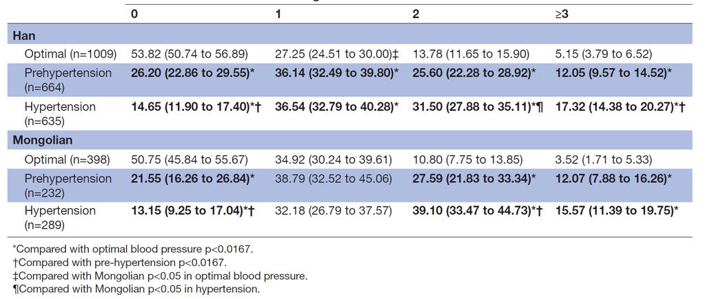 Number of risk factors clustering in prehypertension subjects Li