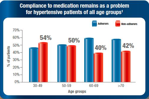 Patient Compliance is still LOW Adherence rate is only 53.