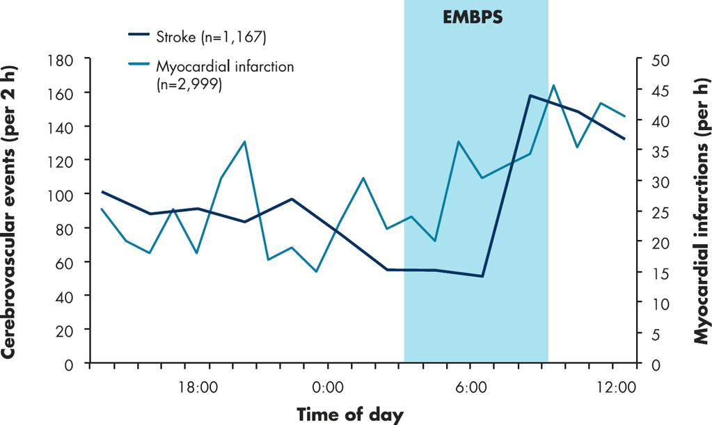 Association between CV events and early morning period 18:00 0:00 6:00 12:00 Time of day 1. Muller JE, et al.