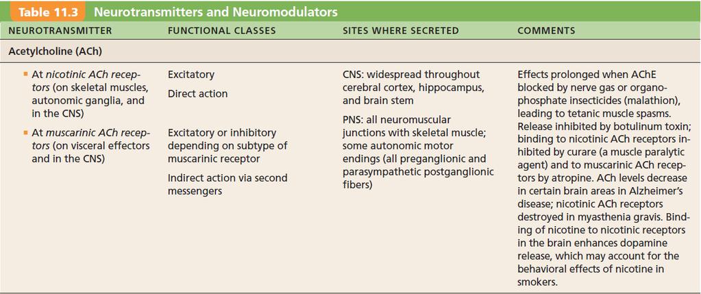 Classification of Neurotransmitters by Chemical Structure acetylcholine,