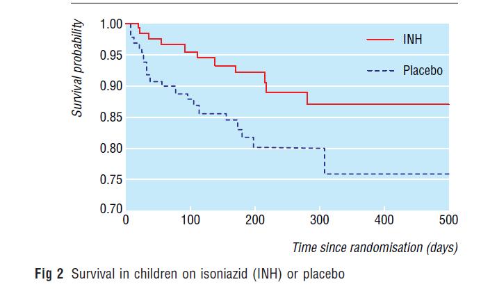 Conflicting Data on IPT in Children Zar (2007) showed strong mortality benefit of IPT in South African