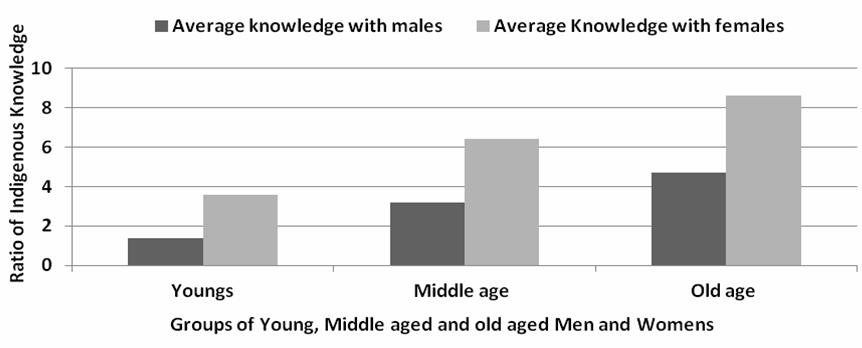 MEDICINAL PLANTS OF CHAGHARZAI VALLEY IN PAKISTAN 779 Fig. 3. Indigenous knowledge based on % age of used of plant families. Fig. 4.