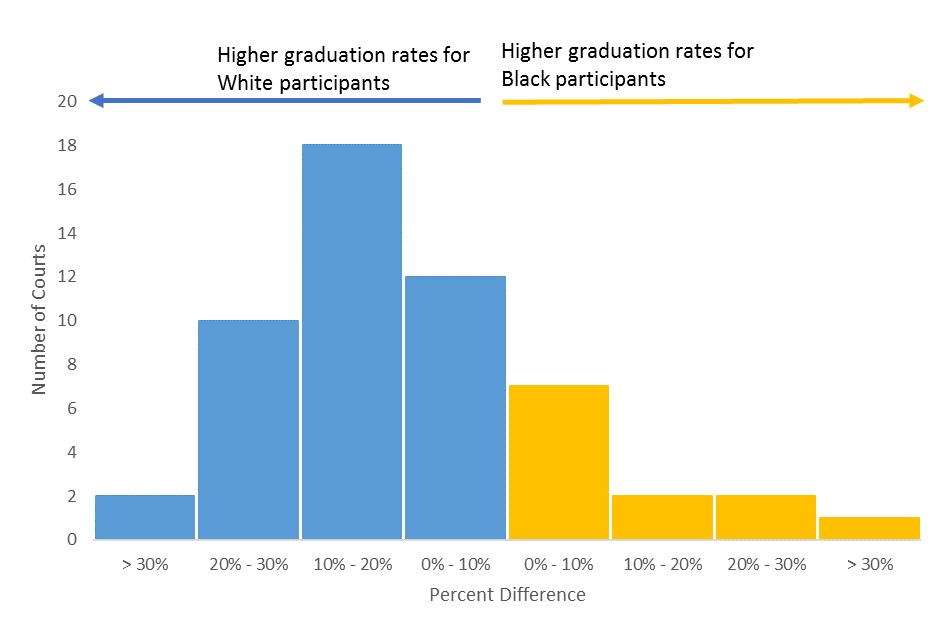 Disparities in graduation