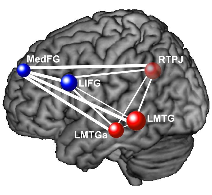 Autism as a Disorder of Functional Brain Disconnectivity Synchronization of activation across brain regions reflects
