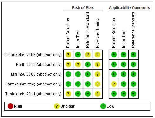 Abstract only (5) Figure 3 - Risk of bias and applicability concerns summary for abstract-only studies.