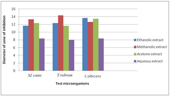 Evaluation of Antibacterial and Antifungal Activities of Leaf and Seed Extracts of Croton Tiglium Plant against Skin Disease Causing Microbes Fig3.