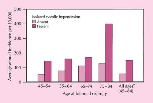 Risk of myocardial infarction with