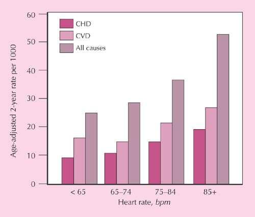 Association of heart rate with