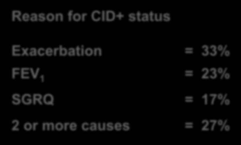 combination n=1533 Reason for CID+ status Exacerbation = 33% FEV 1 = 23% SGRQ = 17% 2 or more causes