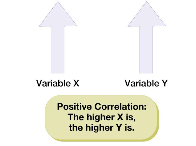 Direction of correlations Positive correlations An association between increases in one variable and increases in another, or decreases