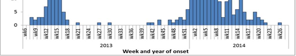 Epidemic curve of avian influenza A(H7N9) in humans, Mar 2013 30 Jul