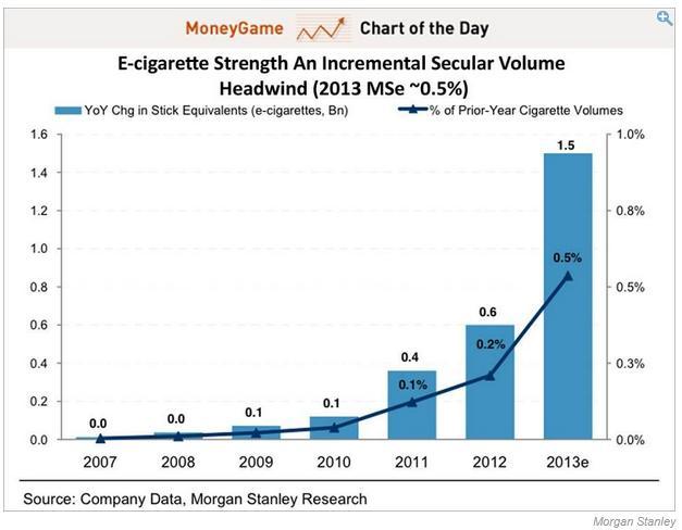 E-cigarettes are selling like crazy Wells Fargo predicts that e-cigarettes would surpass conventional cigarette sales by