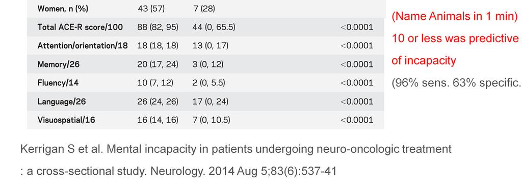 remember the information given. Only 13 of these were identified by the neurosurgical team.