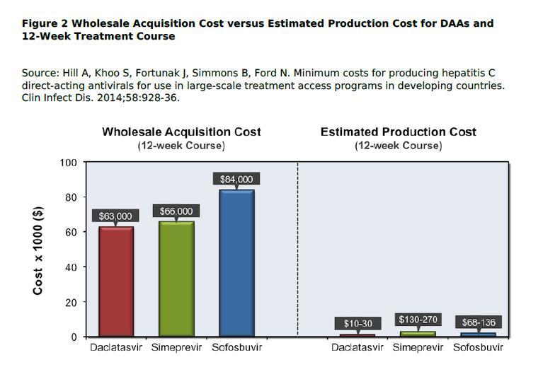 Wholesale acquisition cost versus estimated production