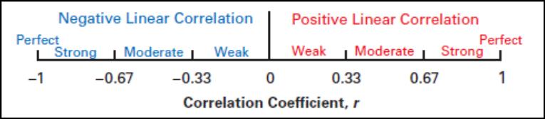 Correlation Coefficient (r) This coefficient gives a quantitative measure of the strength of a linear correlation.