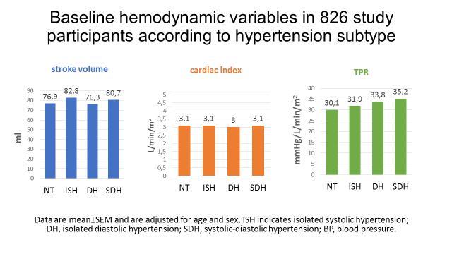 ml Baseline hemodynamic variables in 826 study participants according to hypertension subtype 100 80 60 40 20 0 stroke volume P=0.017 76.9 82.8 76.3 80.7 L/min/m 2 5 4 3 2 1 0 cardiac index 3.1 3.