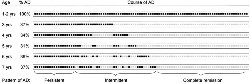 928 Illi et al J ALLERGY CLIN IMMUNOL MAY 2004 FIG 1. Natural course of AD up to age 7 years in children with early manifestation of disease (#2 years).