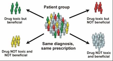 3 Selection of the Targeted Population Biomarkers are the key to the realization of Personalized Medicine The right drug at the dose for the right patients at the right time Targeting therapy at