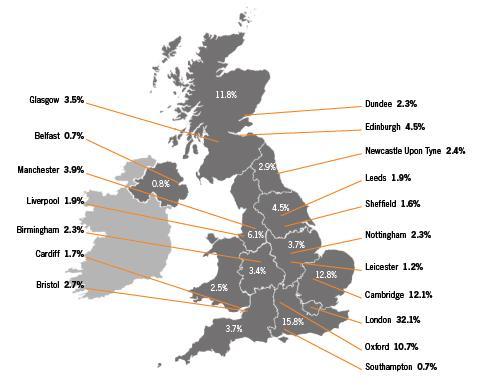 8% of UK health research expenditure in Scotland (UKCRC,