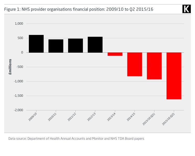 NHS Provider Finances Source: http://qmr.
