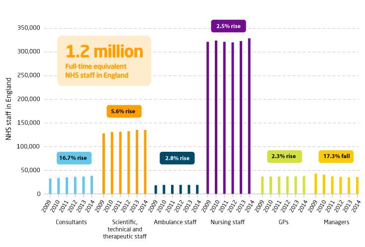 Consultant number increase Source: http://www.kingsfund.org.