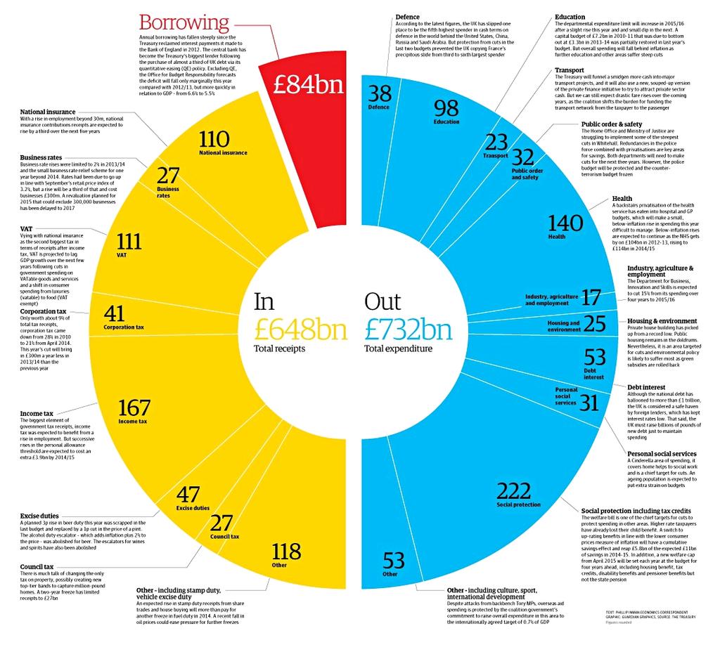 Where the money goes 2014 Budget Source: http://www.theguardian.