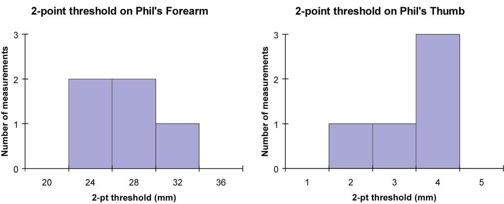 Figure 3: Histograms representing two-point threshold data from a Frontiers of Science student. Elizabeth Cottrell, Frontiers of Science. 2008 The Trustees of Columbia University 2.