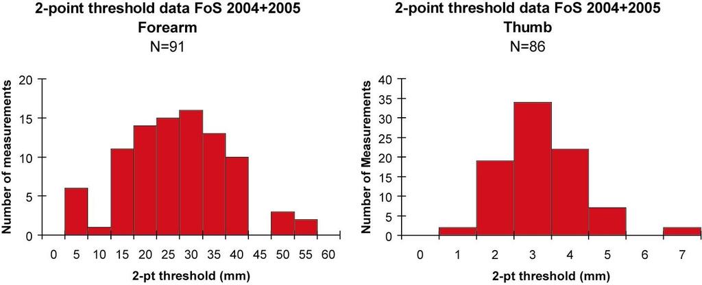 Figure 4: Histograms representing two-point threshold data from several seminar sections. Elizabeth Cottrell, Frontiers of Science. 2008 The Trustees of Columbia University 4.