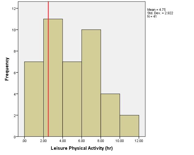 Figure 1. Leisure physical activity of total group. For the entire population, the average amount of time spent per week in leisure activity was 4.75±2.92 hours or 285 minutes per week.