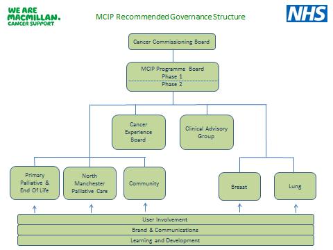 MCIP Proposed Governance Structure The MCIP Board is currently considering how to develop its structure to support the newly agreed Phase 2 work.