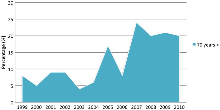 Tural et al. World Journal of Surgical Oncology 2012, 10:234 Page 3 of 8 Figure 1 Changes in the annual median age of gastric adenocarcinoma patients shown in one-year periods between 1999 and 2010.