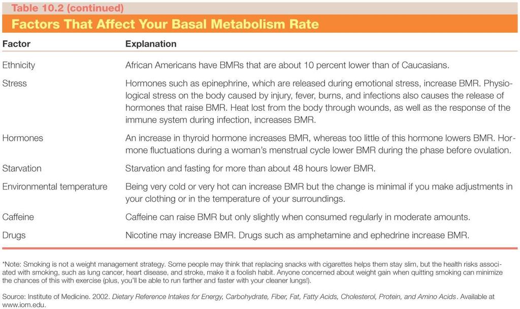 Factors That Affect Your Basal