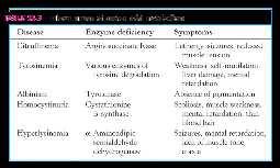 6. Inborn Errors in Metabolism Phenylketonuria Absence of
